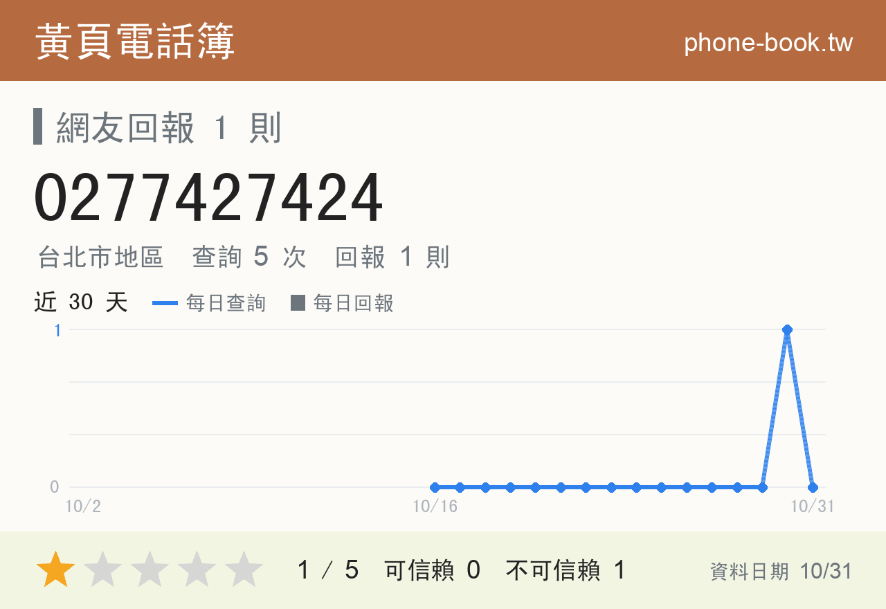 0277427424 評分卡：查詢 5 次、網友回報 1 則
