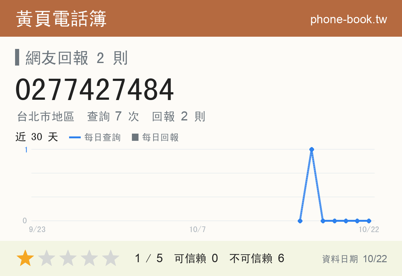 0277427484 評分卡：查詢 7 次、網友回報 2 則