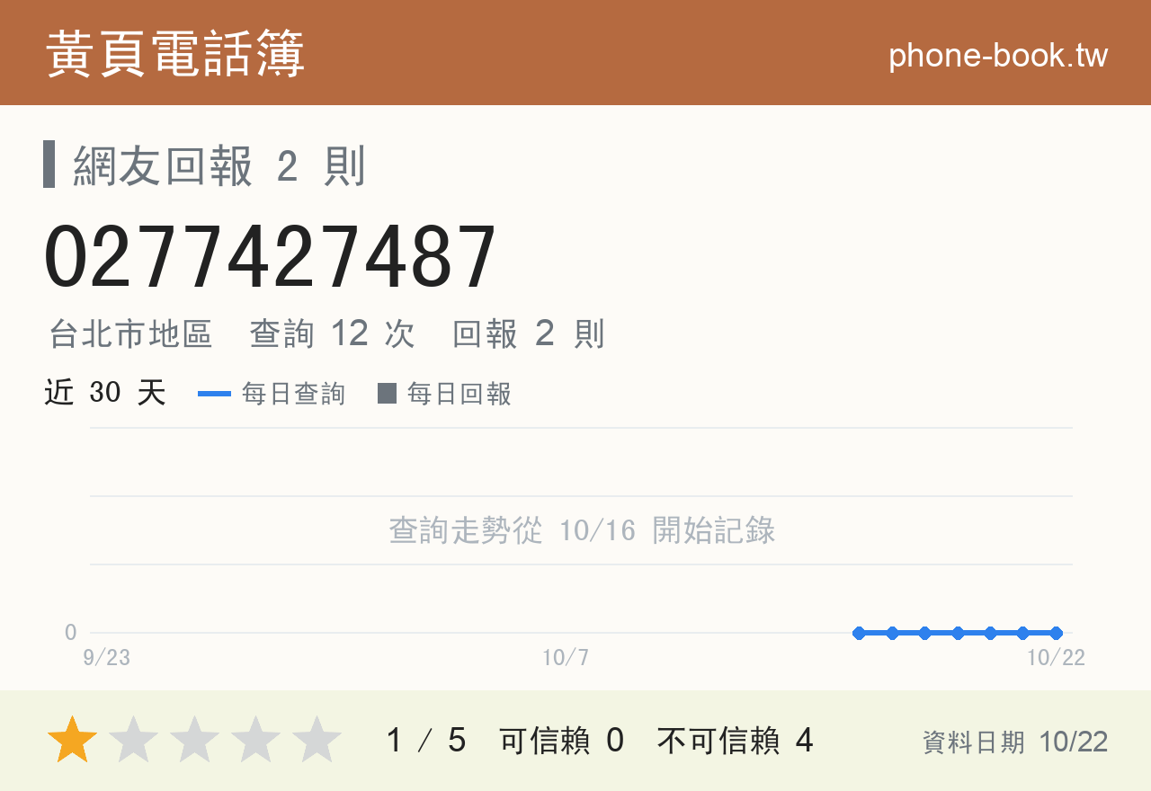 0277427487 評分卡：查詢 12 次、網友回報 2 則