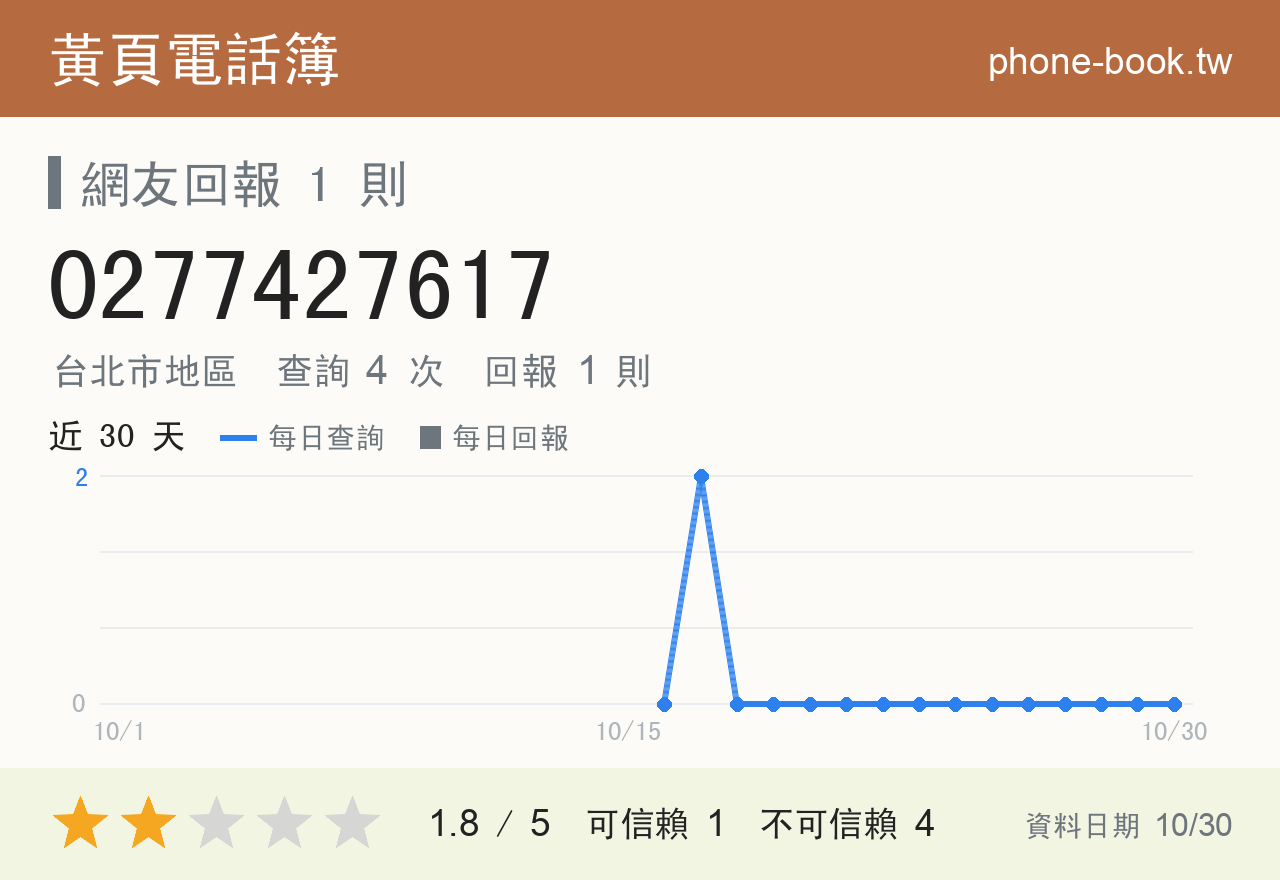0277427617 評分卡：查詢 4 次、網友回報 1 則