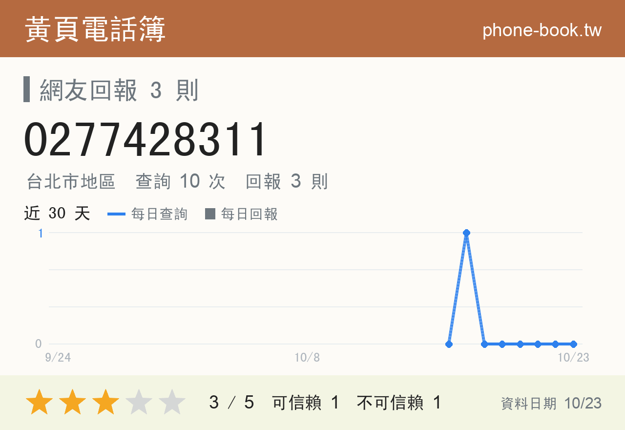 0277428311 評分卡：查詢 10 次、網友回報 3 則