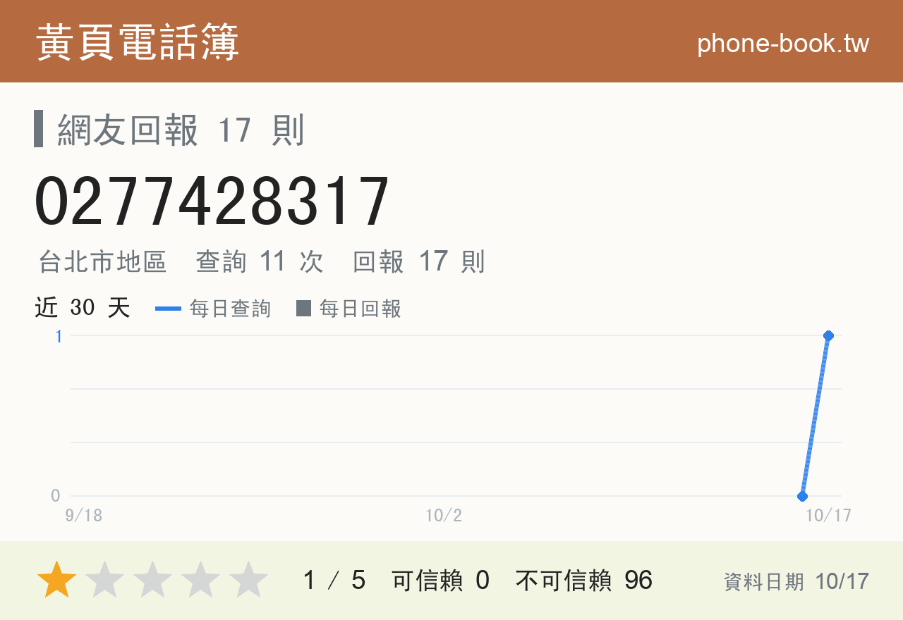 0277428317 評分卡：查詢 11 次、網友回報 17 則