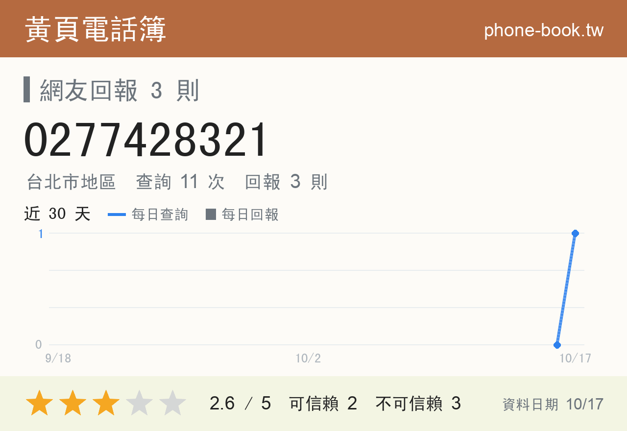 0277428321 評分卡：查詢 11 次、網友回報 3 則