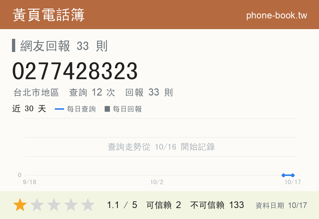 0277428323 評分卡：查詢 12 次、網友回報 33 則