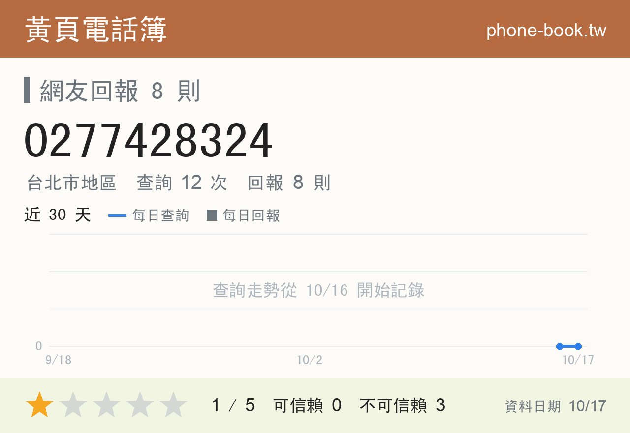 0277428324 評分卡：查詢 12 次、網友回報 8 則