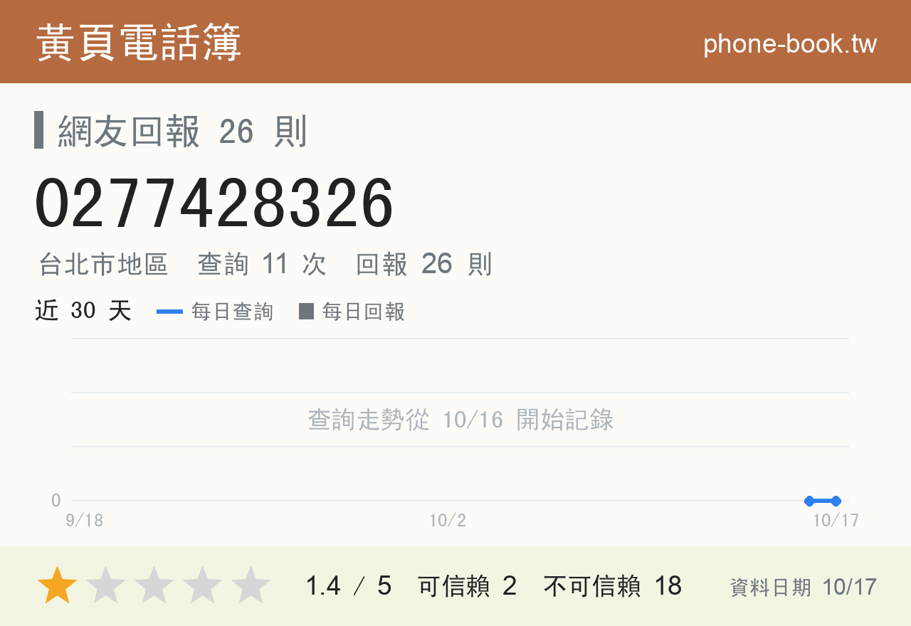 0277428326 評分卡：查詢 11 次、網友回報 26 則