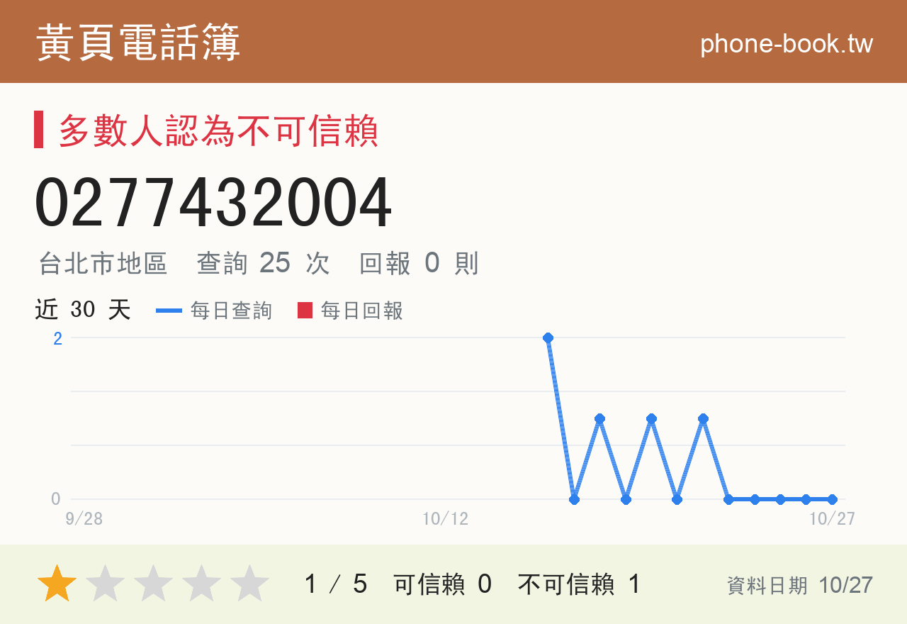 0277432004 評分卡：查詢 25 次、網友回報 0 則