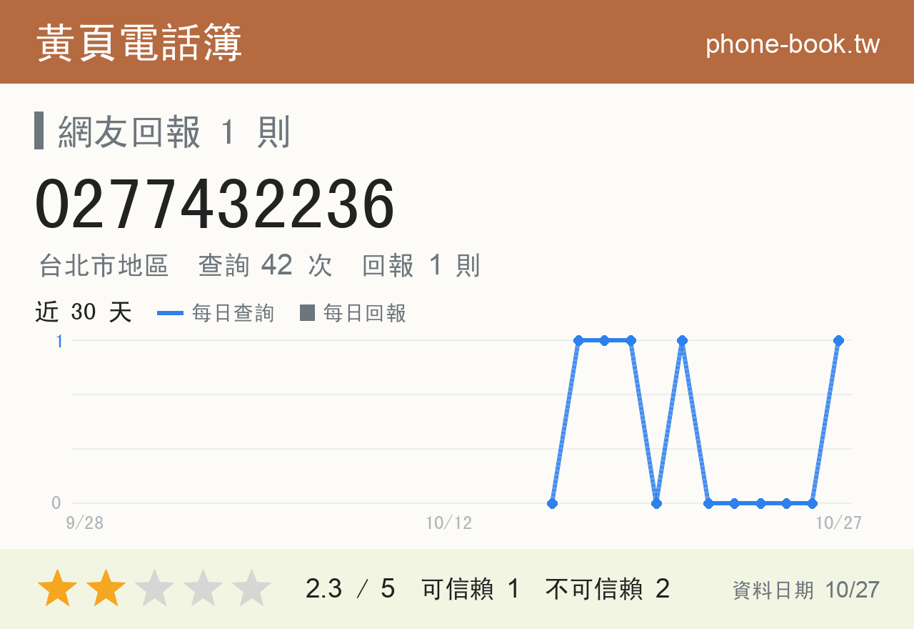 0277432236 評分卡：查詢 43 次、網友回報 1 則