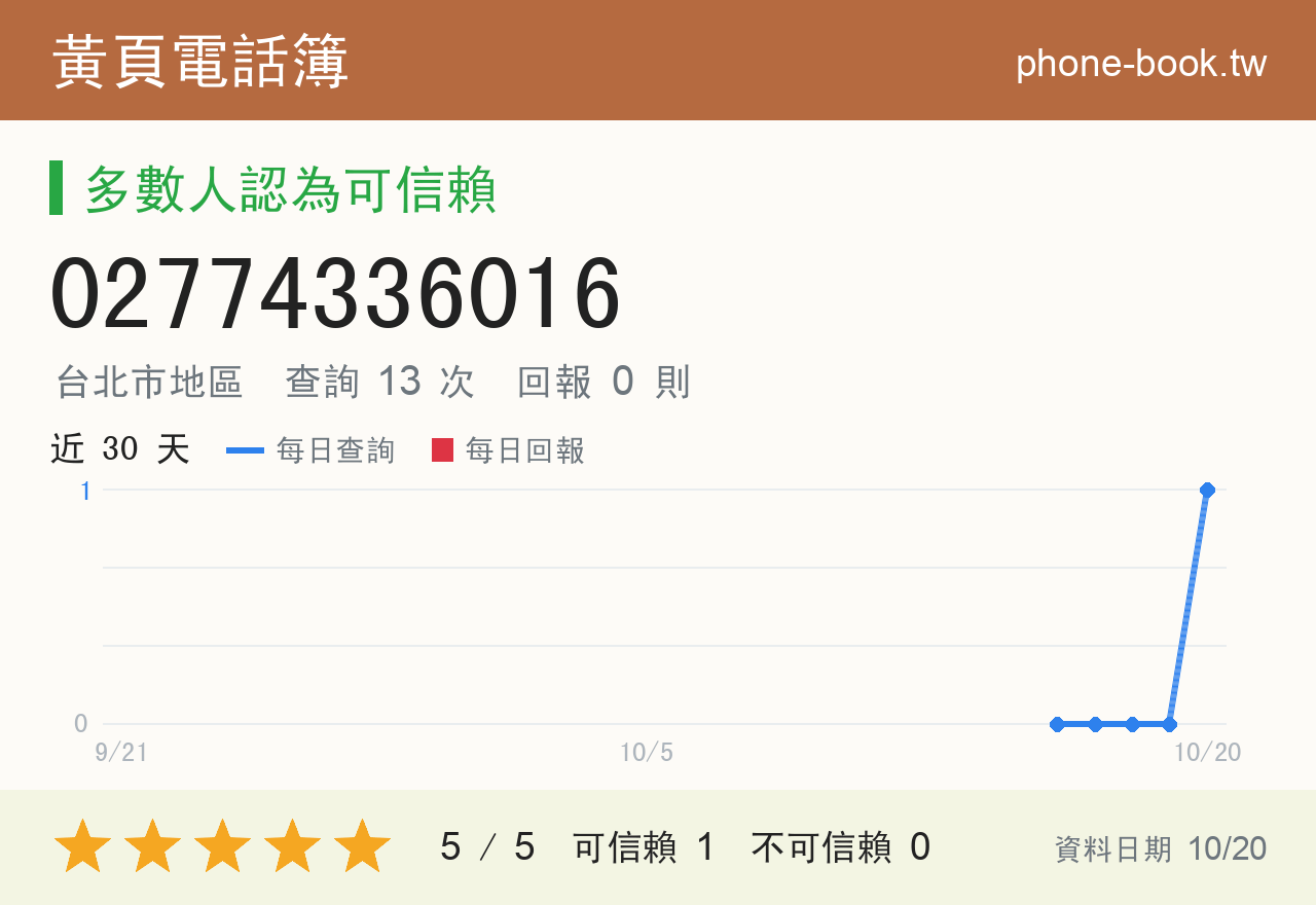 02774336016 評分卡：查詢 13 次、網友回報 0 則