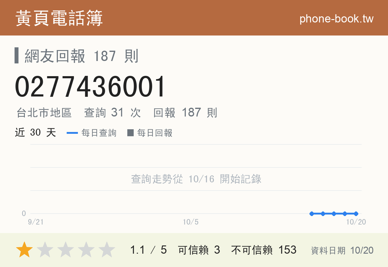 0277436001 評分卡：查詢 31 次、網友回報 187 則