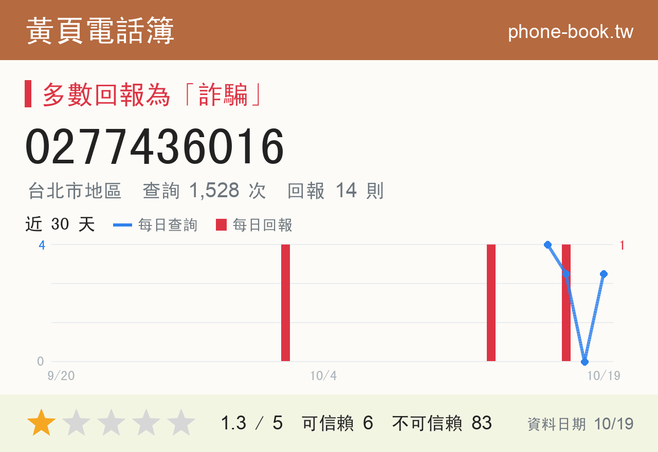 0277436016 評分卡：查詢 1,532 次、網友回報 14 則