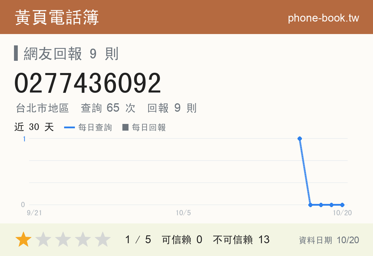 0277436092 評分卡：查詢 65 次、網友回報 9 則