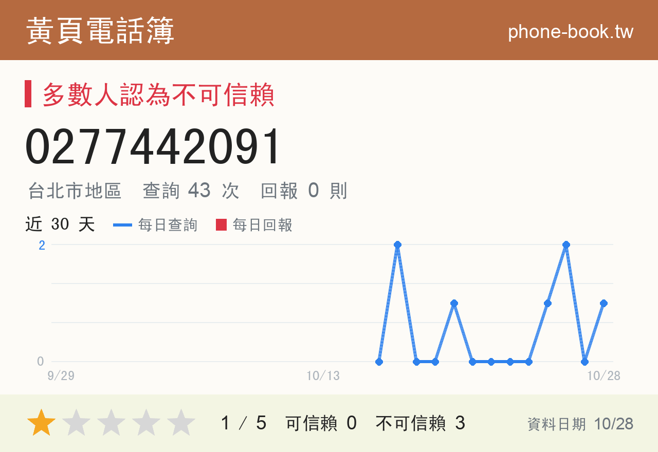 0277442091 評分卡：查詢 45 次、網友回報 0 則