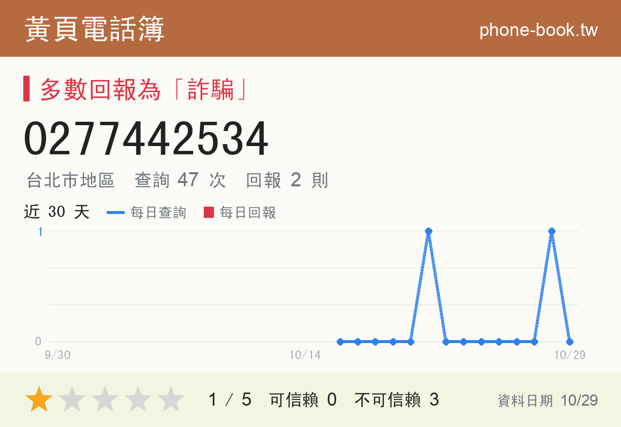 0277442534 評分卡：查詢 47 次、網友回報 2 則