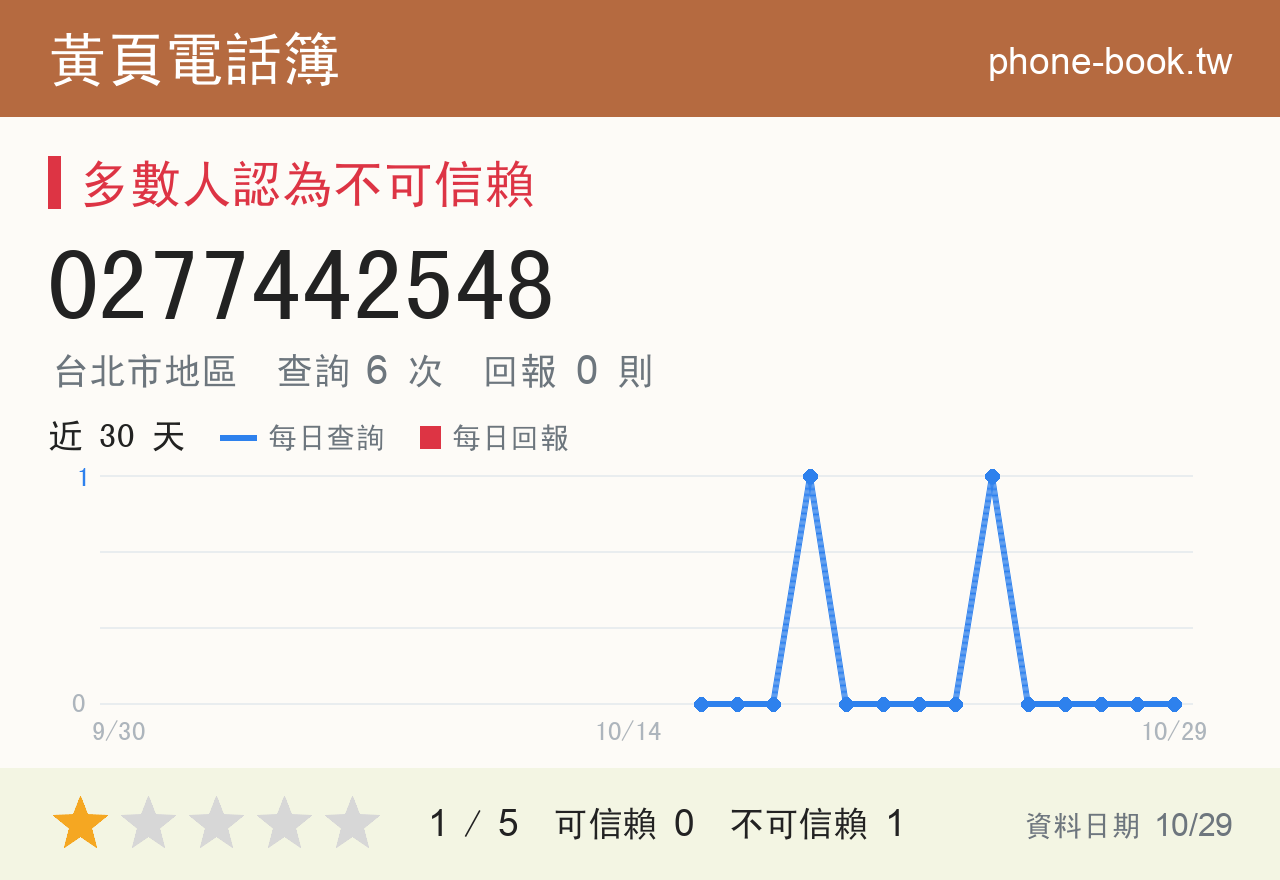 0277442548 評分卡：查詢 6 次、網友回報 0 則