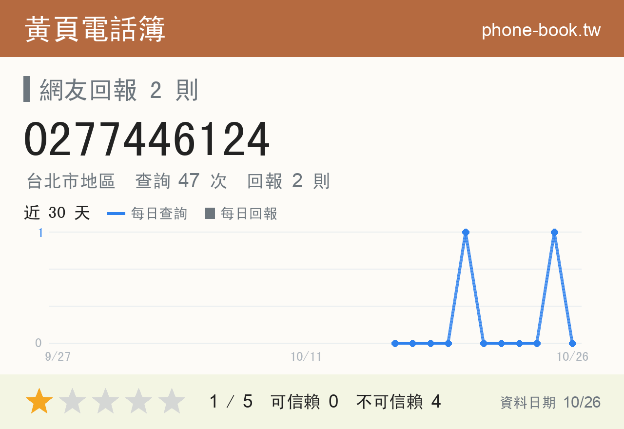 0277446124 評分卡：查詢 47 次、網友回報 2 則