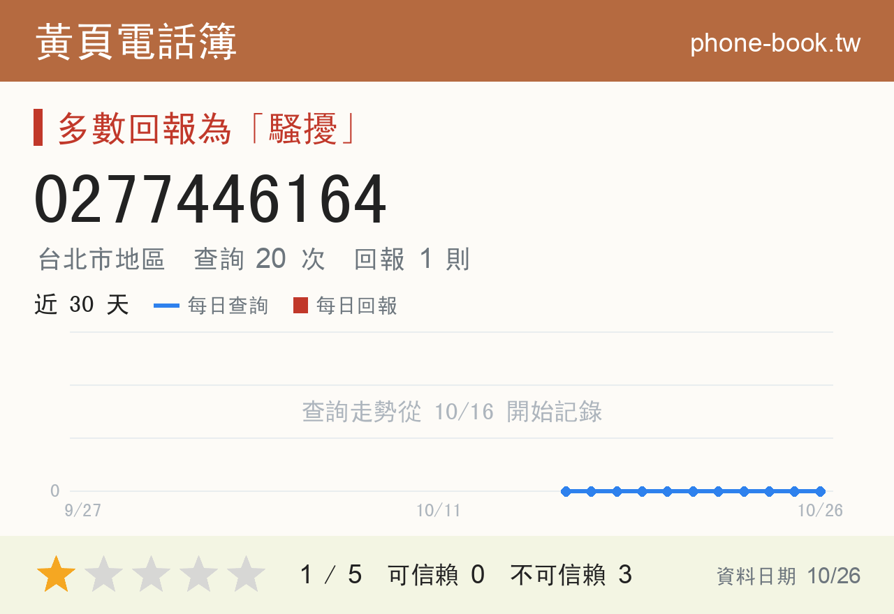 0277446164 評分卡：查詢 20 次、網友回報 1 則