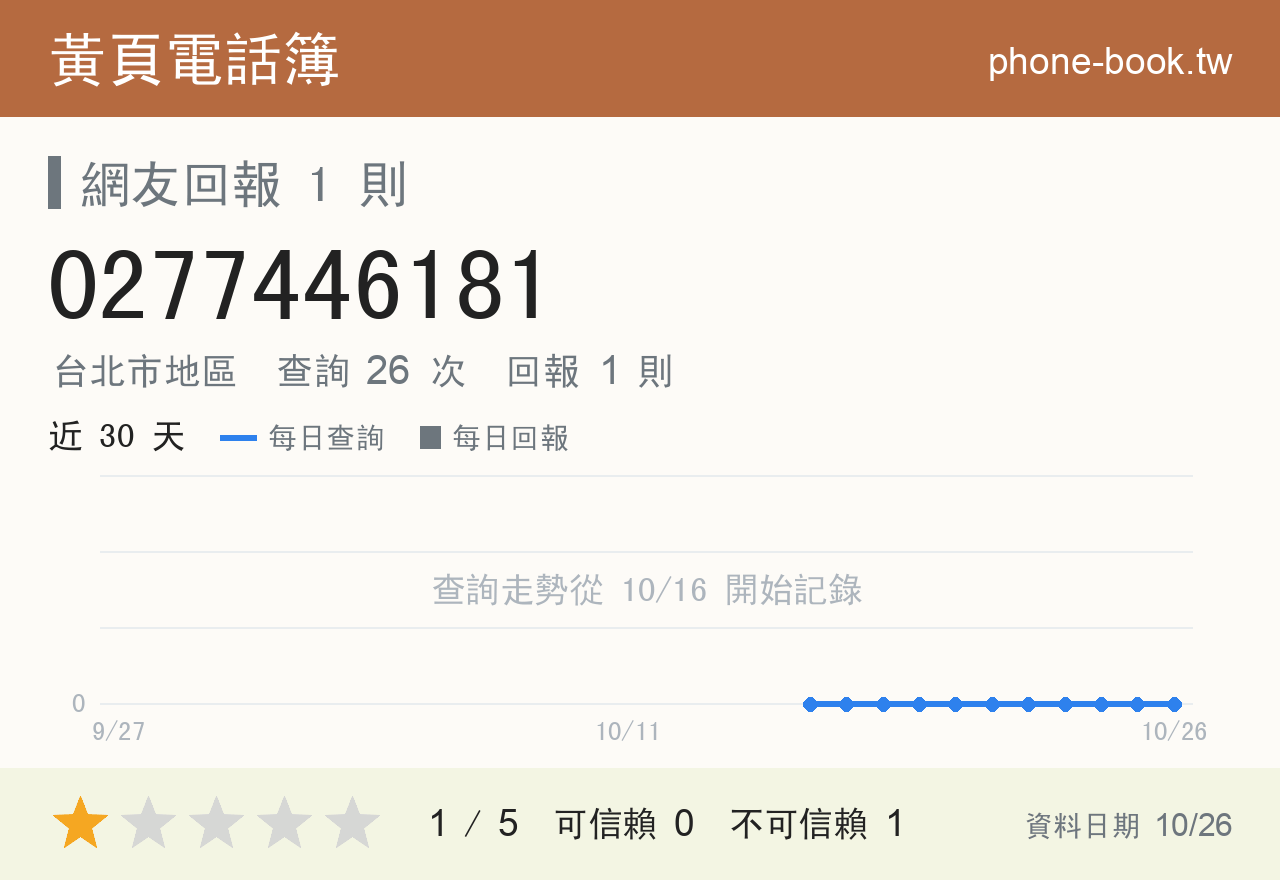 0277446181 評分卡：查詢 26 次、網友回報 1 則