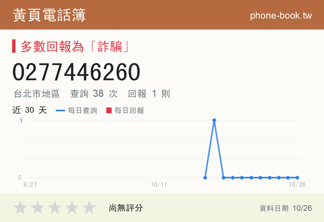 0277446260 評分卡：查詢 38 次、網友回報 1 則