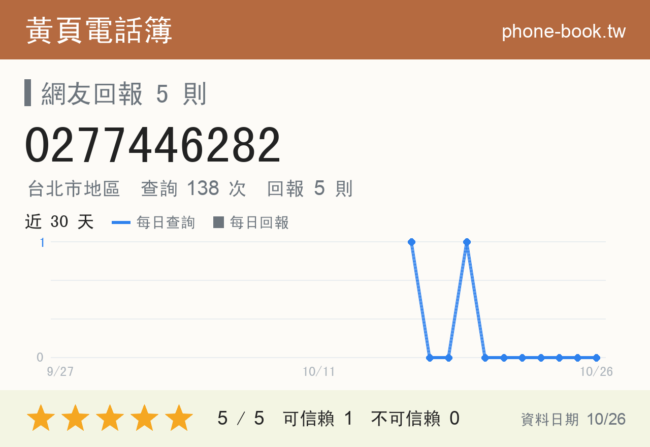 0277446282 評分卡：查詢 138 次、網友回報 5 則