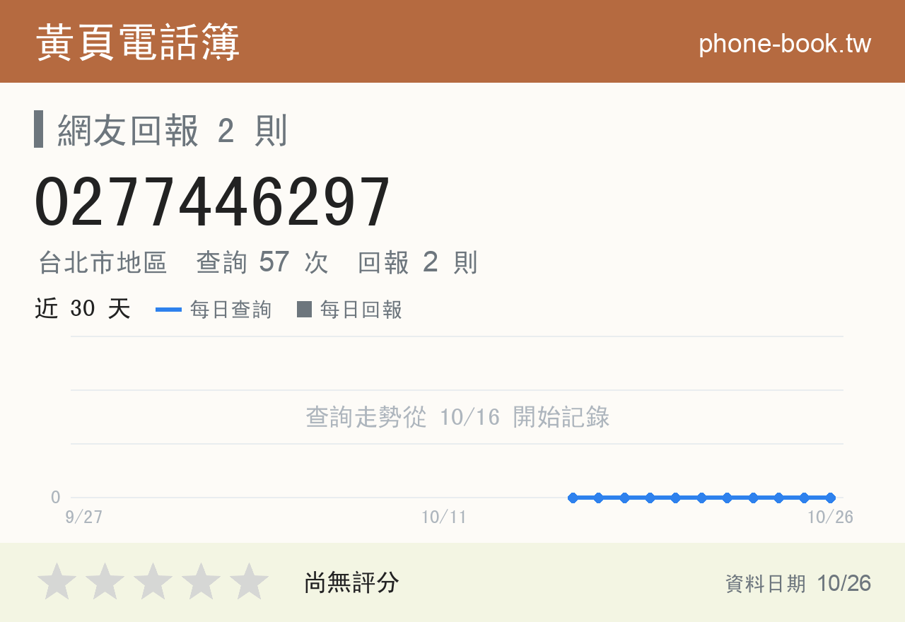 0277446297 評分卡：查詢 57 次、網友回報 2 則