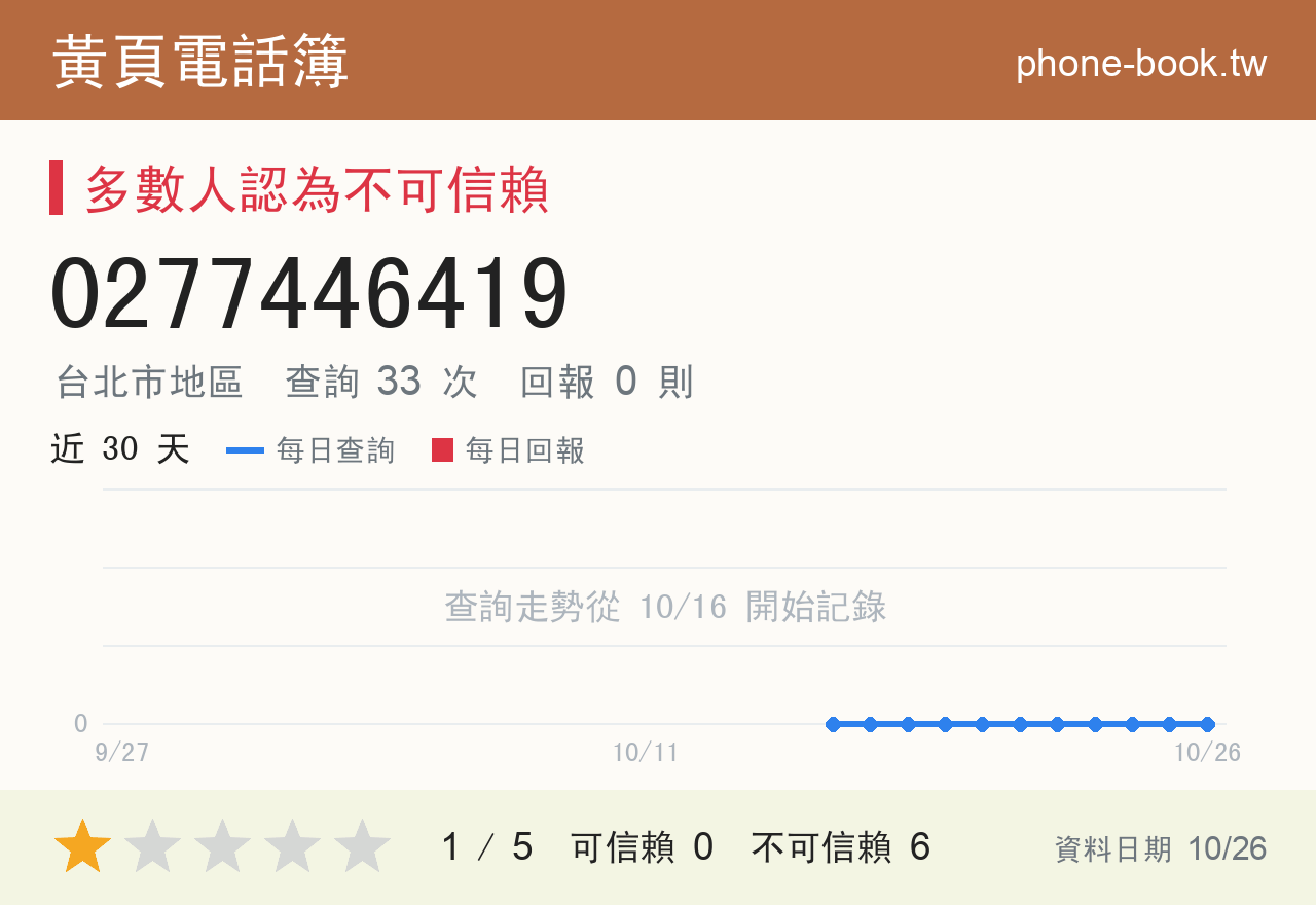 0277446419 評分卡：查詢 33 次、網友回報 0 則