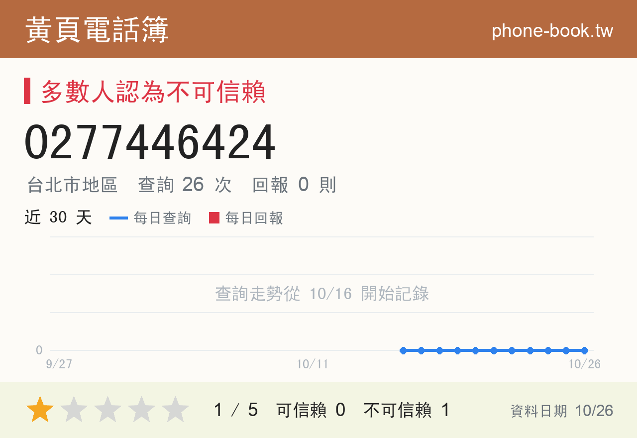 0277446424 評分卡：查詢 26 次、網友回報 0 則