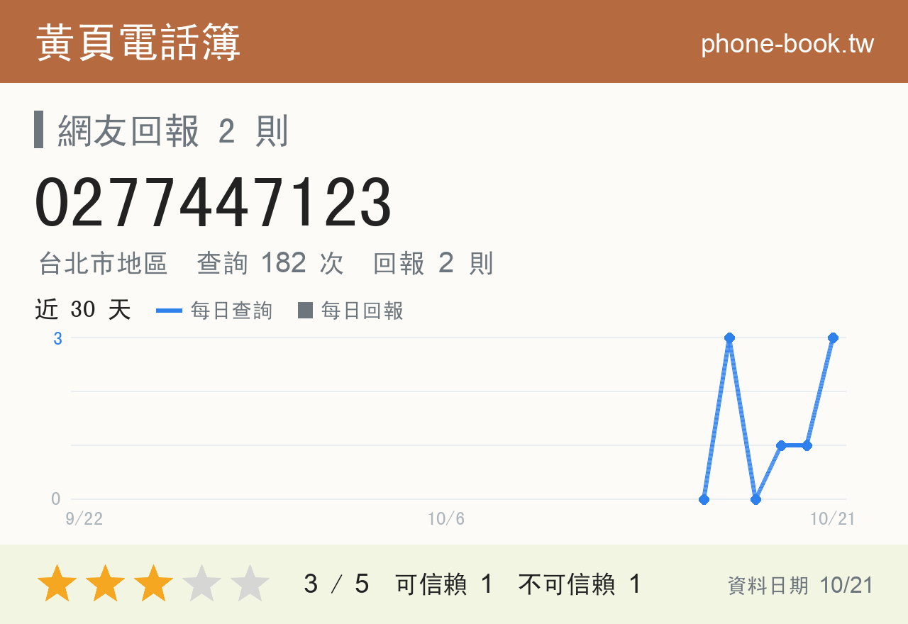 0277447123 評分卡：查詢 182 次、網友回報 2 則