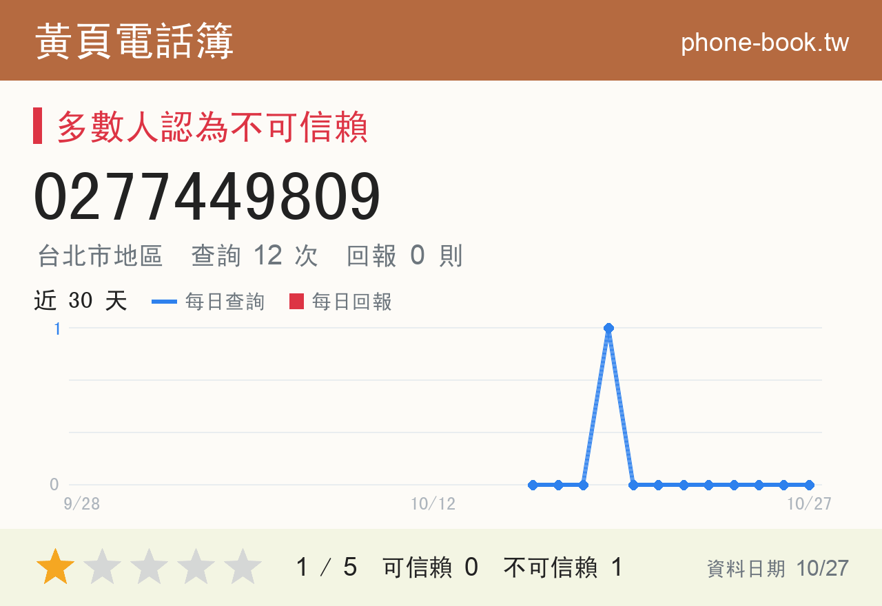 0277449809 評分卡：查詢 12 次、網友回報 0 則