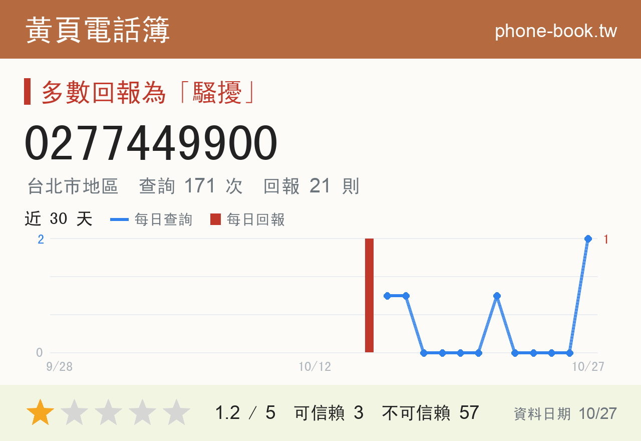 0277449900 評分卡：查詢 172 次、網友回報 21 則