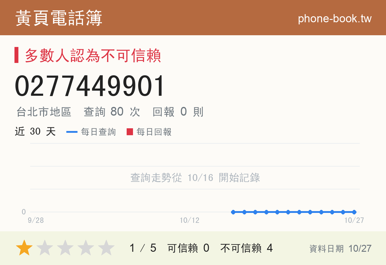 0277449901 評分卡：查詢 80 次、網友回報 0 則