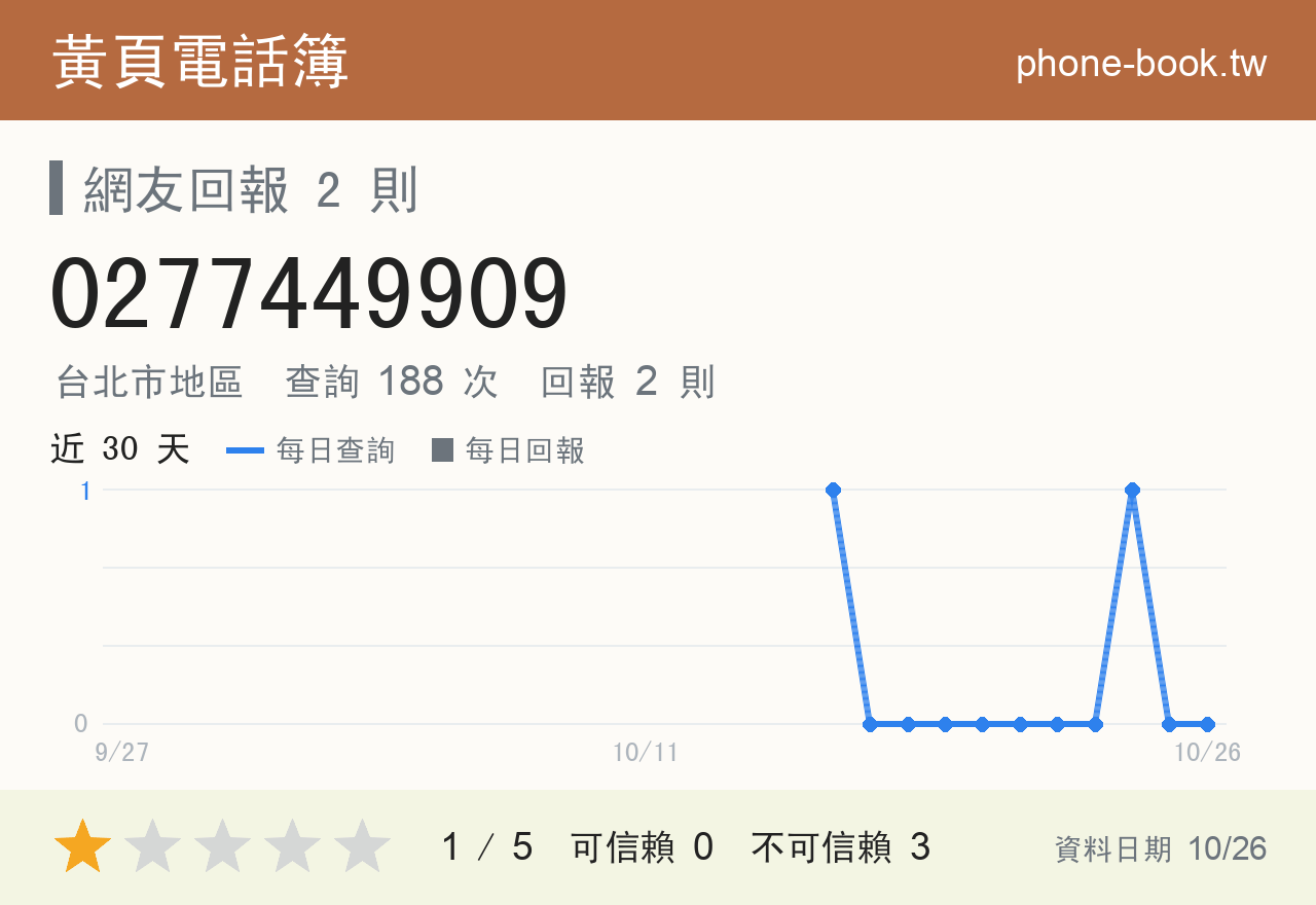 0277449909 評分卡：查詢 188 次、網友回報 2 則