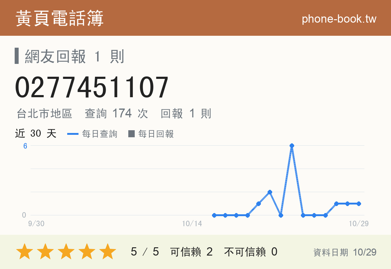 0277451107 評分卡：查詢 175 次、網友回報 1 則