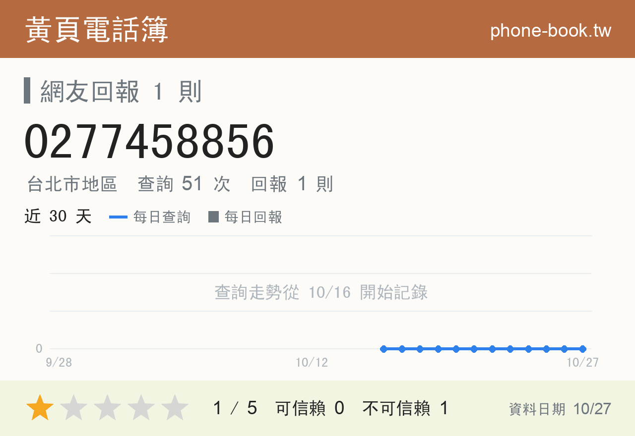 0277458856 評分卡：查詢 51 次、網友回報 1 則