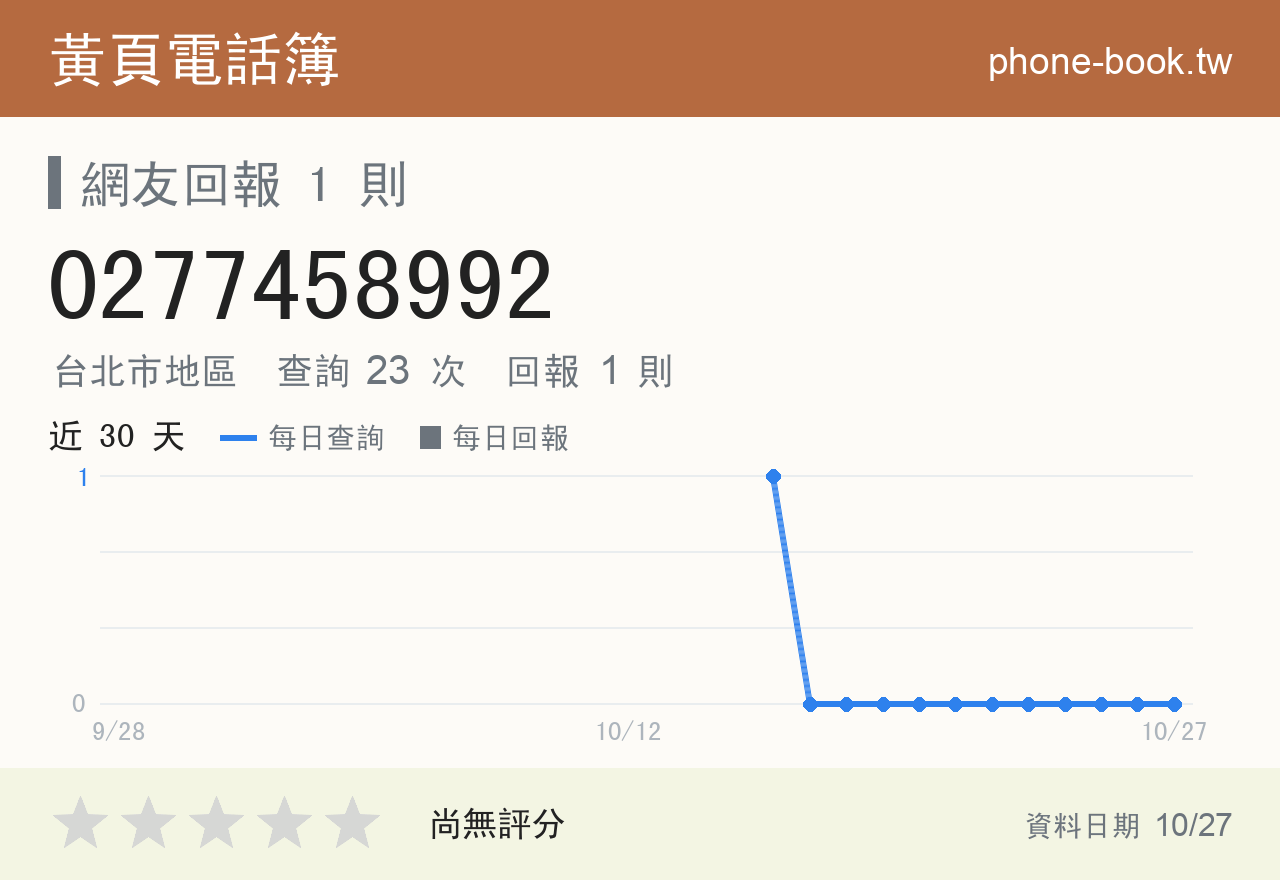 0277458992 評分卡：查詢 23 次、網友回報 1 則
