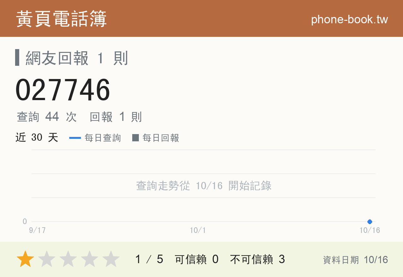 027746 評分卡：查詢 44 次、網友回報 1 則