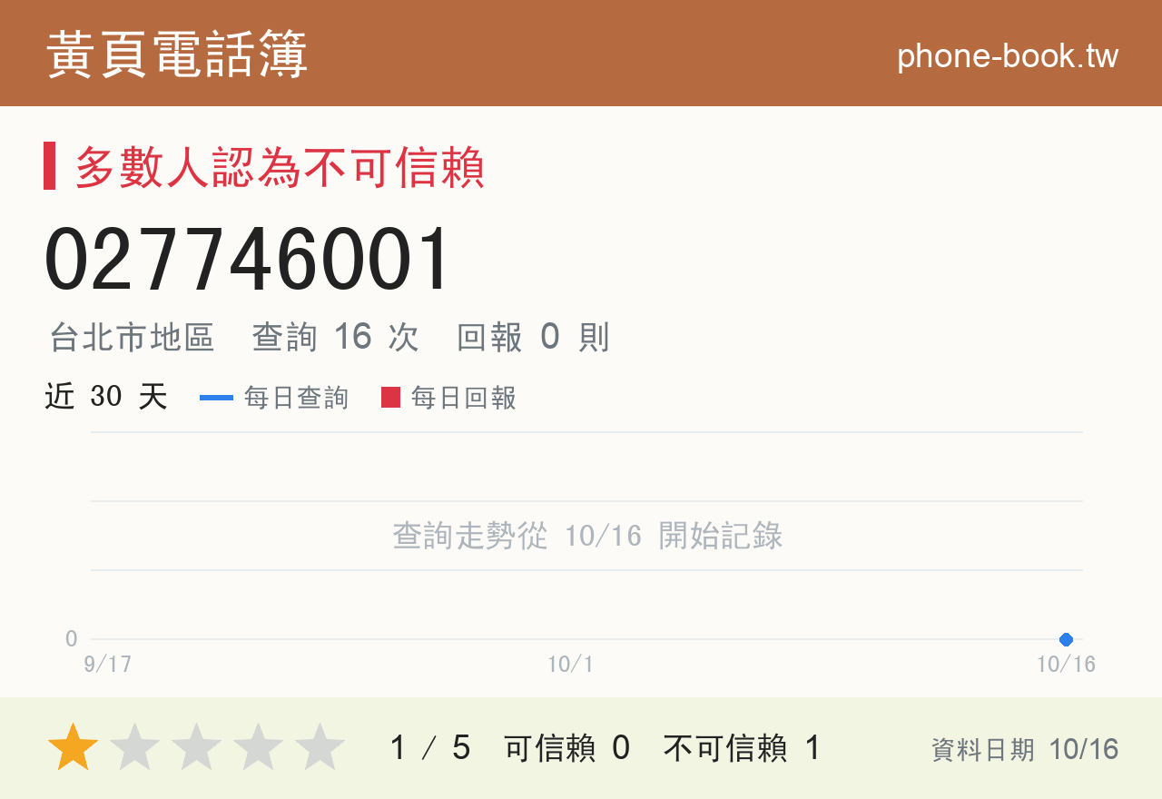 027746001 評分卡：查詢 16 次、網友回報 0 則