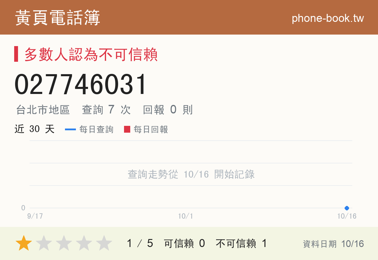 027746031 評分卡：查詢 7 次、網友回報 0 則