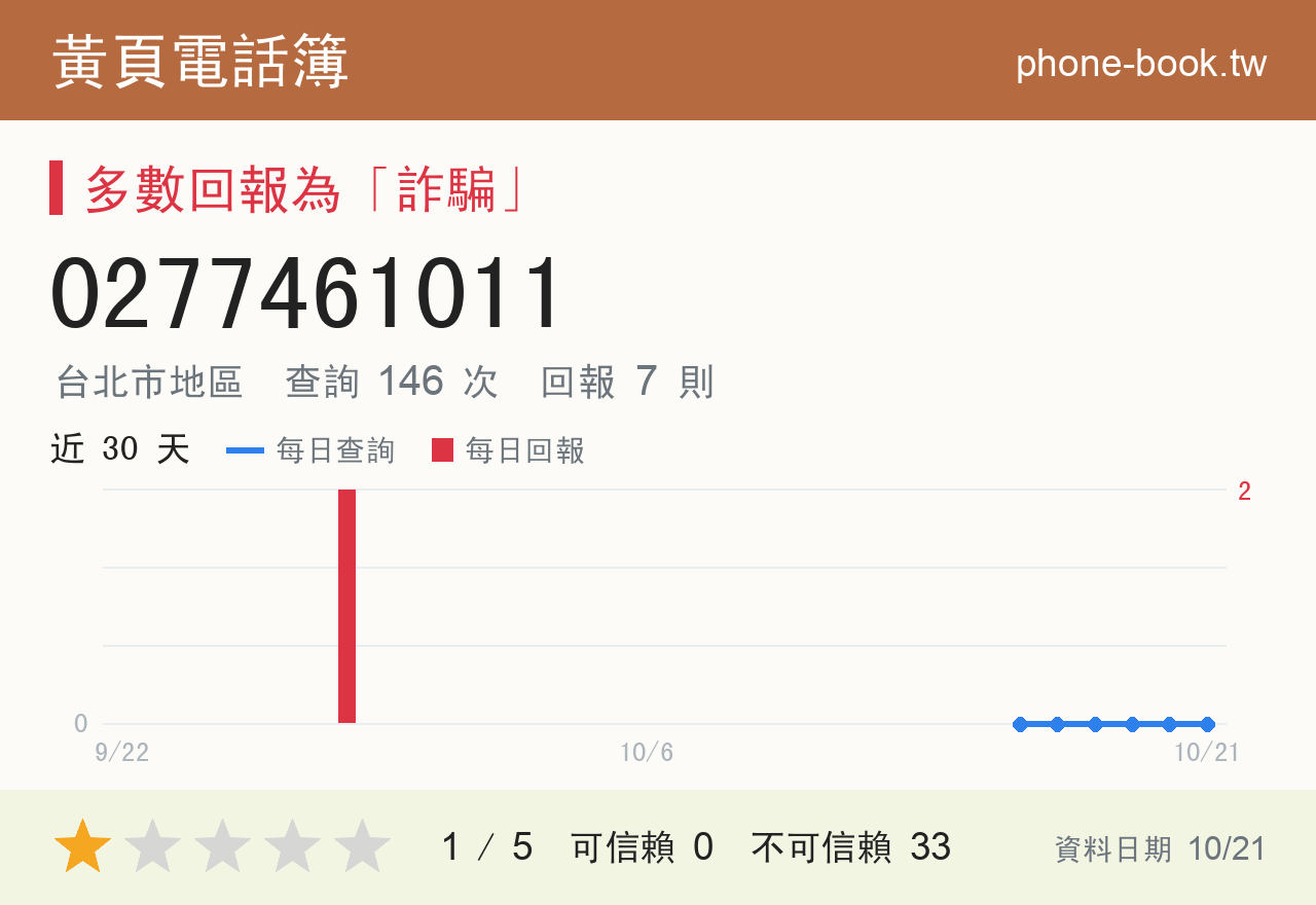0277461011 評分卡：查詢 146 次、網友回報 7 則