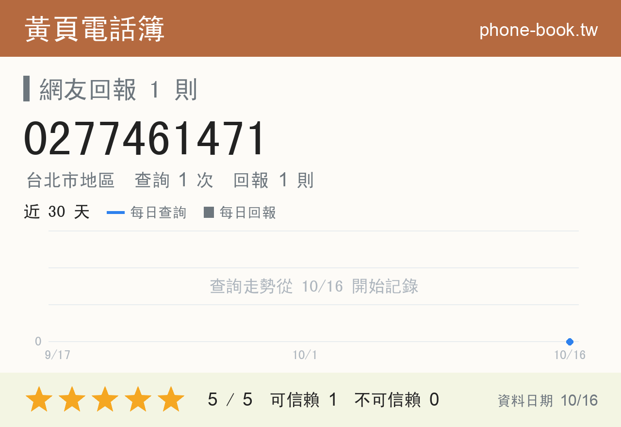 0277461471 評分卡：查詢 1 次、網友回報 1 則