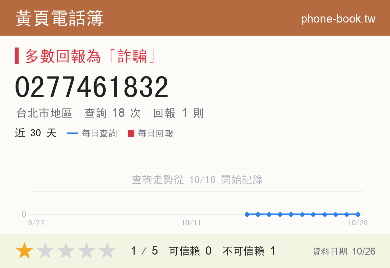 0277461832 評分卡：查詢 18 次、網友回報 1 則