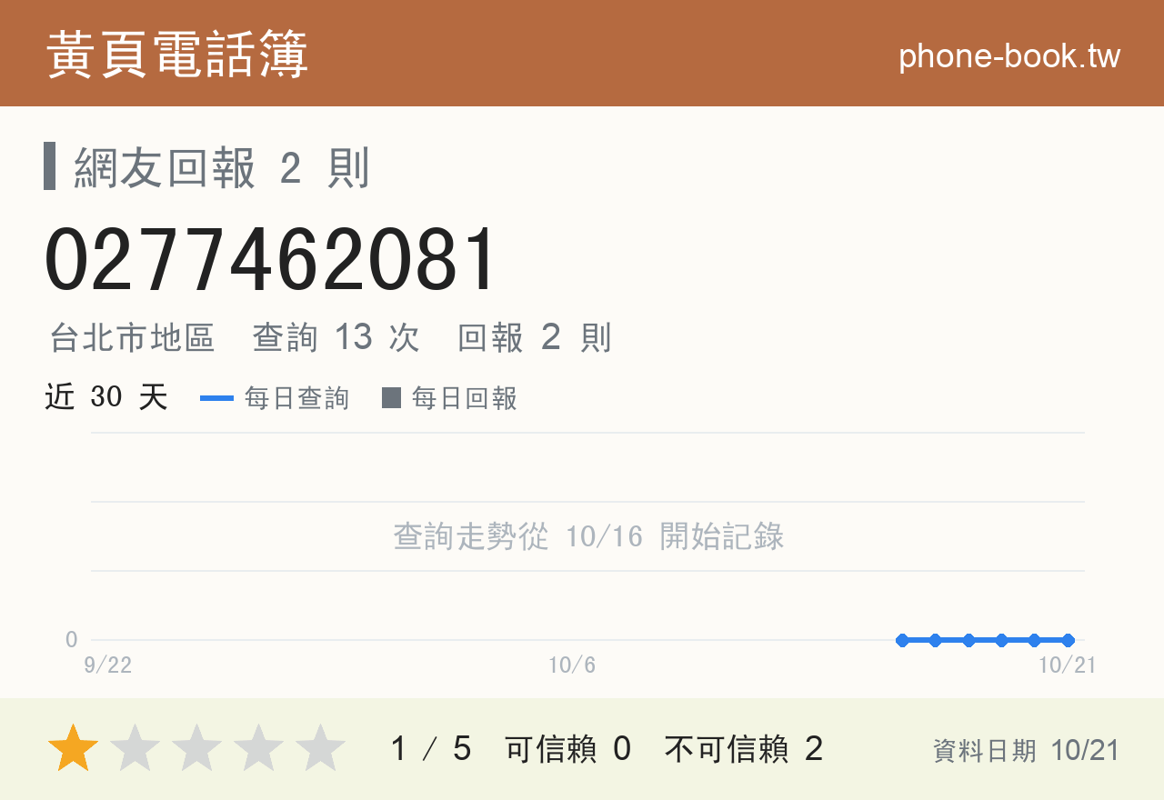 0277462081 評分卡：查詢 13 次、網友回報 2 則
