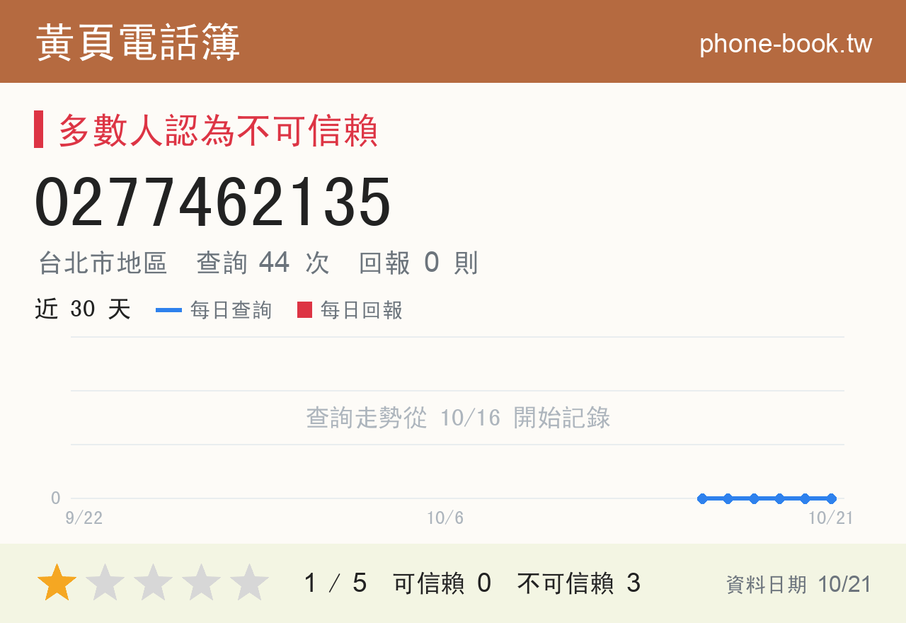 0277462135 評分卡：查詢 44 次、網友回報 0 則