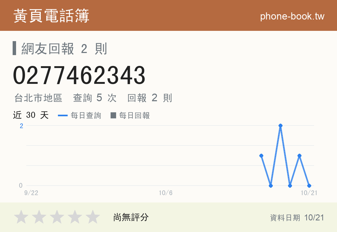0277462343 評分卡：查詢 5 次、網友回報 2 則