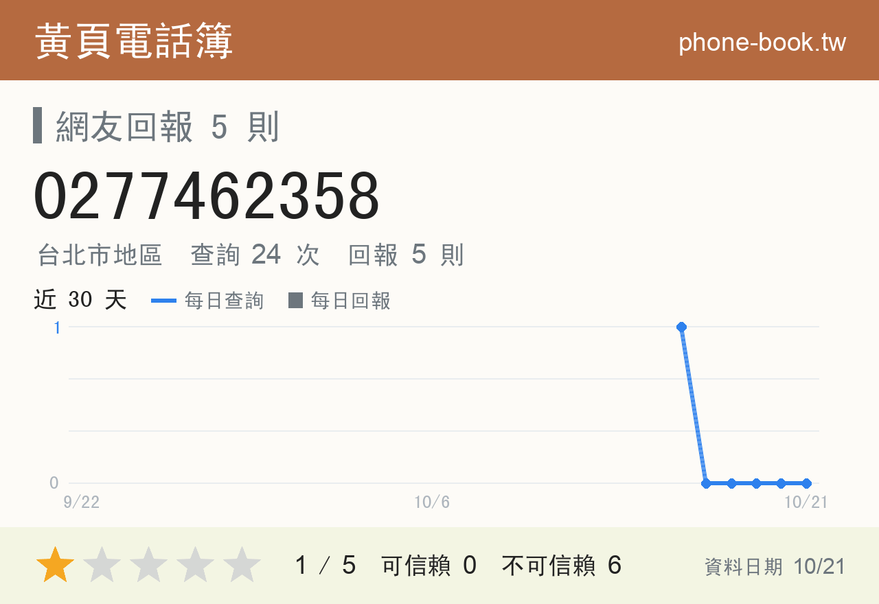 0277462358 評分卡：查詢 24 次、網友回報 5 則