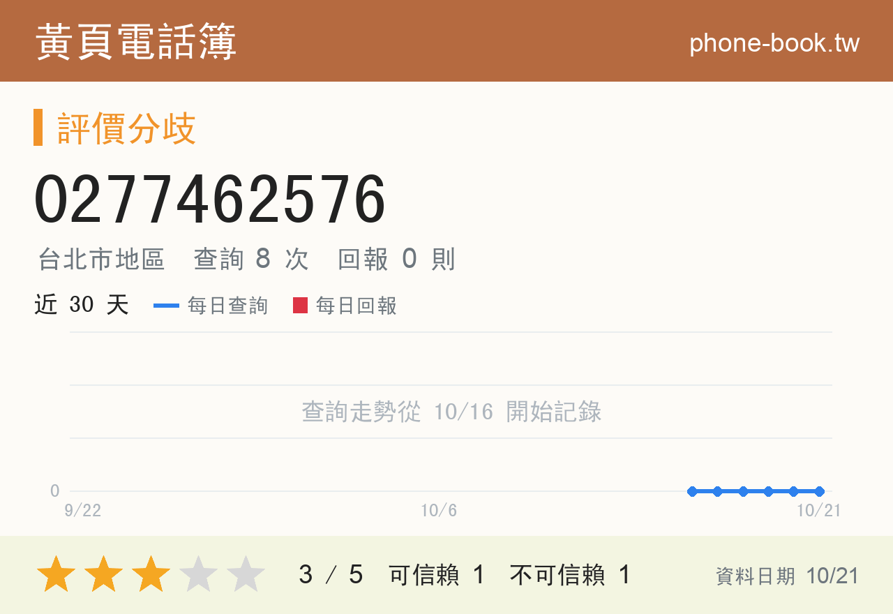 0277462576 評分卡：查詢 8 次、網友回報 0 則