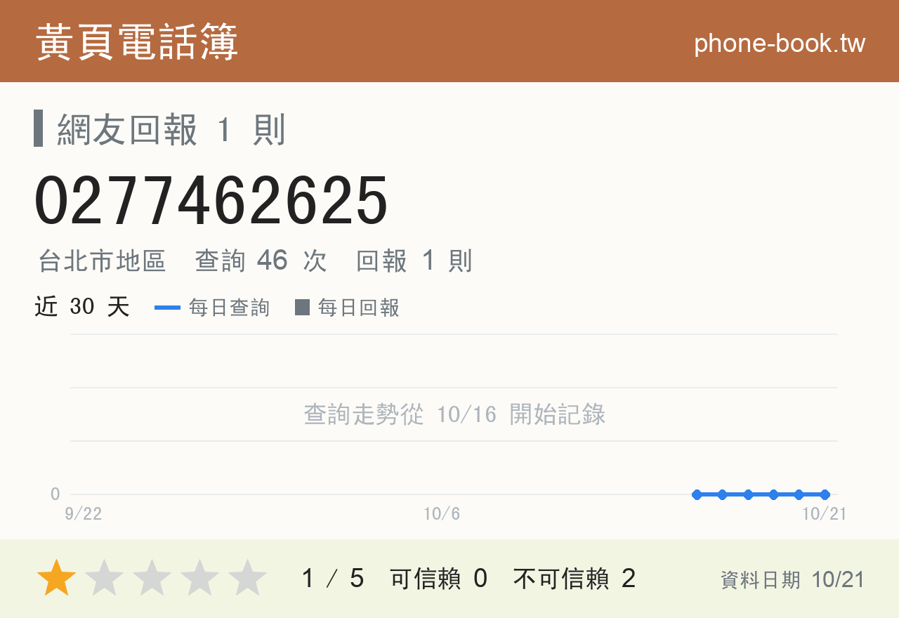 0277462625 評分卡：查詢 46 次、網友回報 1 則