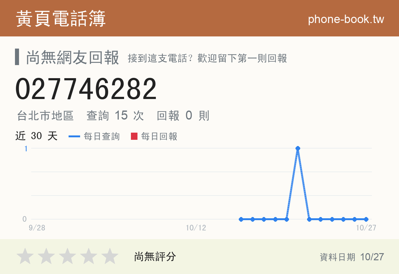 027746282 評分卡：查詢 15 次、網友回報 0 則