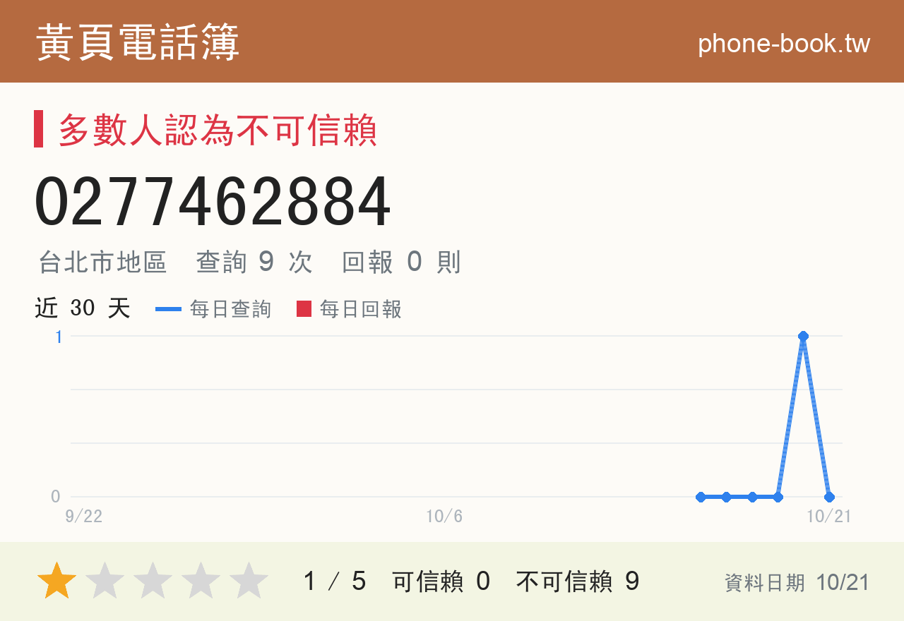 0277462884 評分卡：查詢 9 次、網友回報 0 則