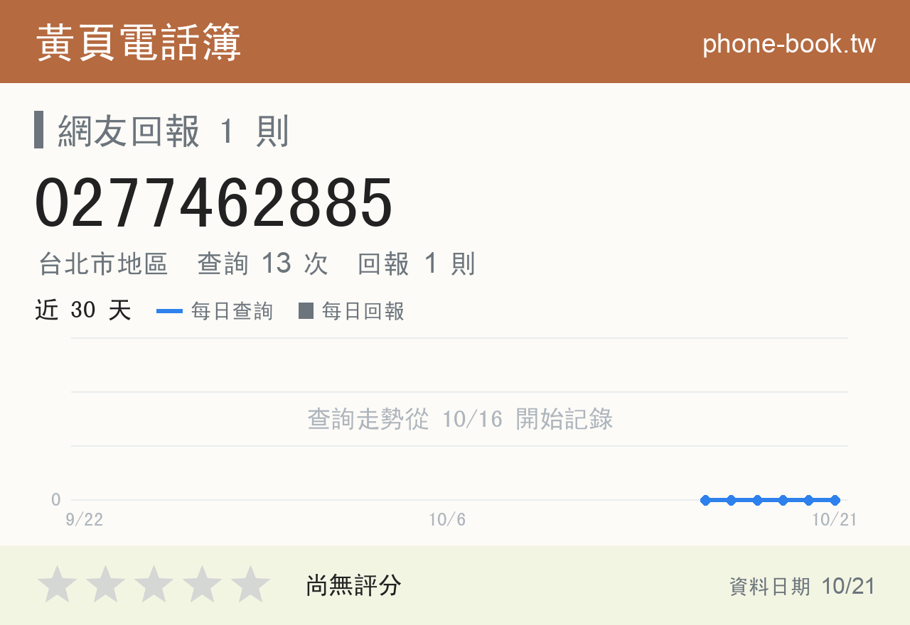 0277462885 評分卡：查詢 13 次、網友回報 1 則
